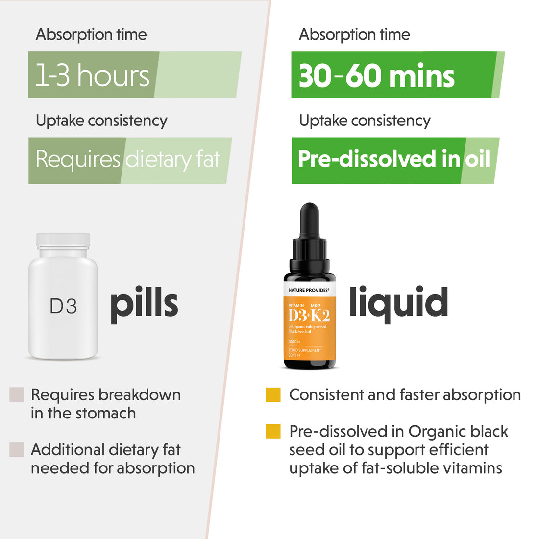فيتامين د3 السائل (3000 وحدة دولية) و ك2 (MK-7، 100% ترانس) في زيت الحبة السوداء العضوي / حبة البركة - 30 مل